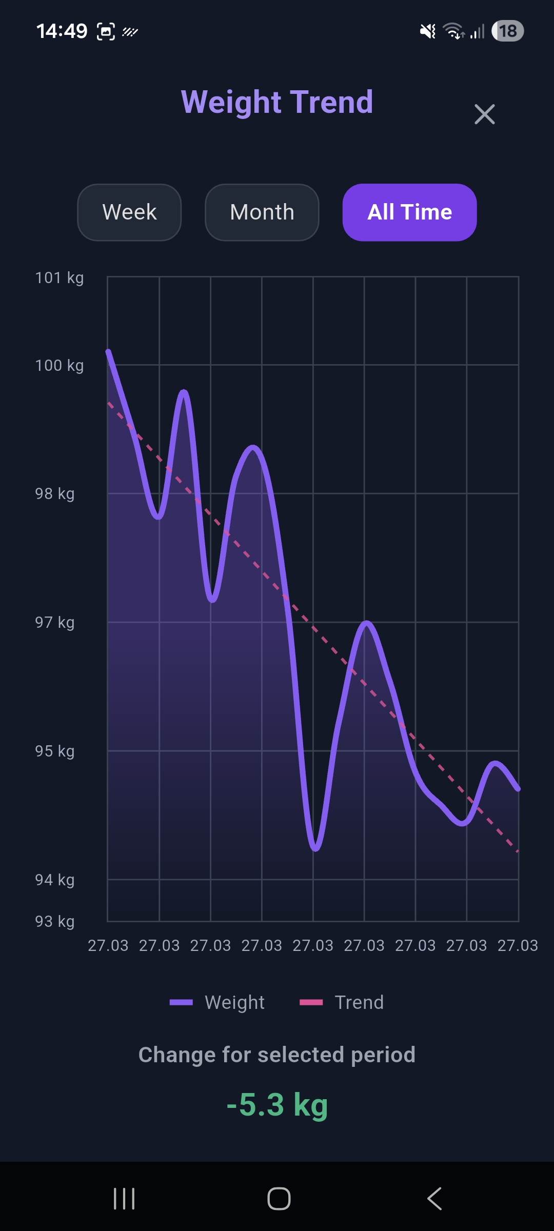 Weight Tracker — wykresy i analiza trendów wagowych